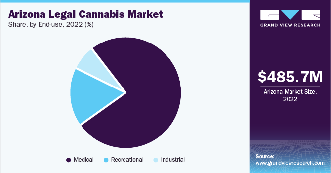 Arizona legal cannabis market share, by end-use, 2022 (%)