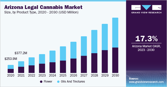 Arizona legal cannabis market size, by product type, 2020 - 2030 (USD Million)