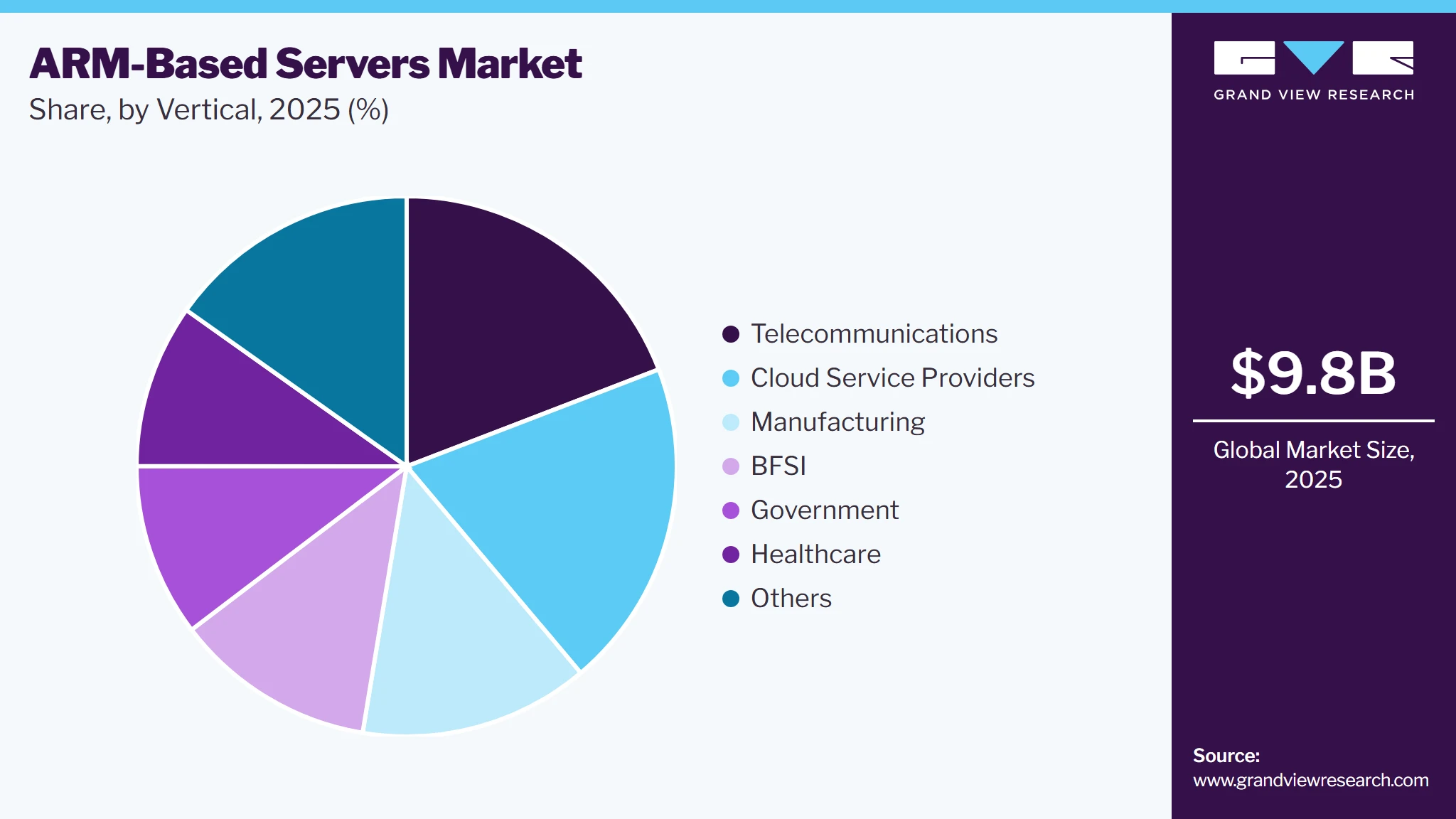 ARM-Based Servers Market Share