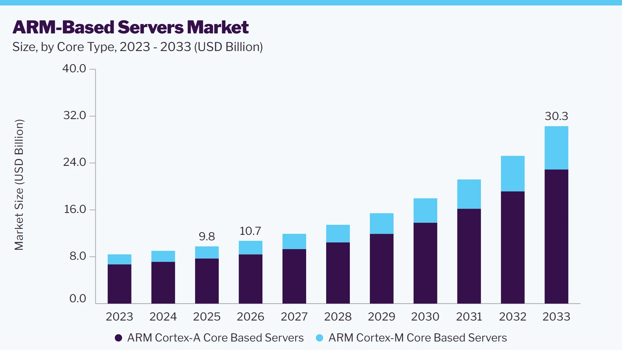 ARM-based servers market size and growth forecast (2023-2033)