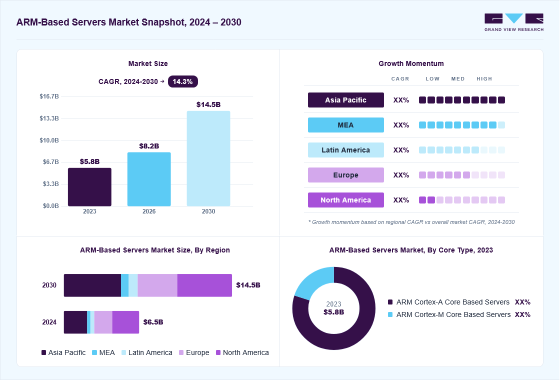 ARM-Based servers market overview: Grand View Research estimates the global market size at USD 5.8 billion in 2023, projected to grow from USD 8.2 billion in 2026 to USD 14.5 billion by 2030 at a 14.3% CAGR, with regional growth momentum.