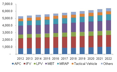 U.S. armored vehicle market by product, 2012 - 2022 (USD Million)