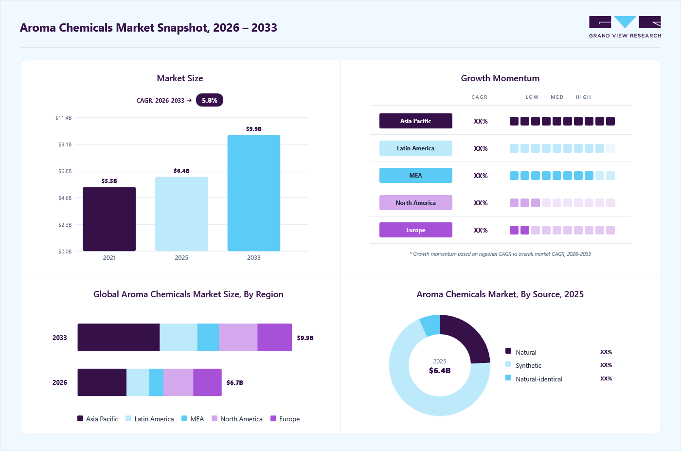 Aroma chemicals market overview: Grand View Research estimates the global market size at USD 6.4 billion in 2025, projected to grow from USD 6.7 billion in 2026 to USD 9.9 billion by 2033 at a 5.8% CAGR, with regional growth momentum.