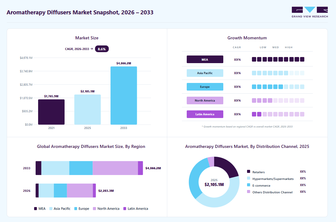 Aromatherapy diffusers market overview: Grand View Research estimates the global market size at USD 2105 million in 2025, projected to grow from USD 2283.3 million in 2026 to USD 4066.2 million by 2033 at a 8.6% CAGR, with regional growth momentum.