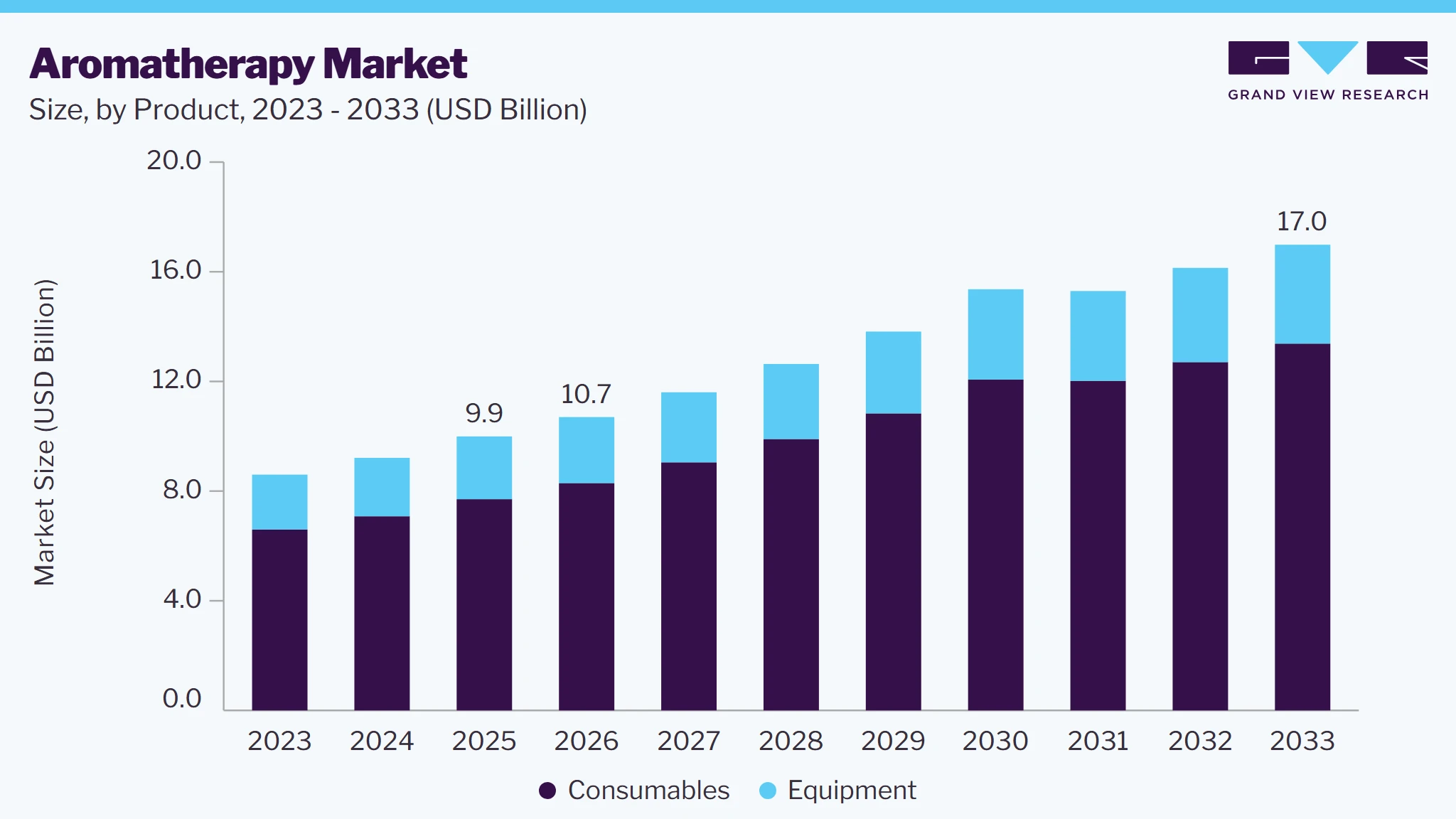 Aromatherapy market size and growth forecast (2023-2033) Aromatherapy market size and growth forecast (2023-2033)