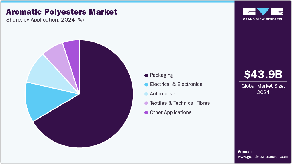 Aromatic Polyesters Market Share
