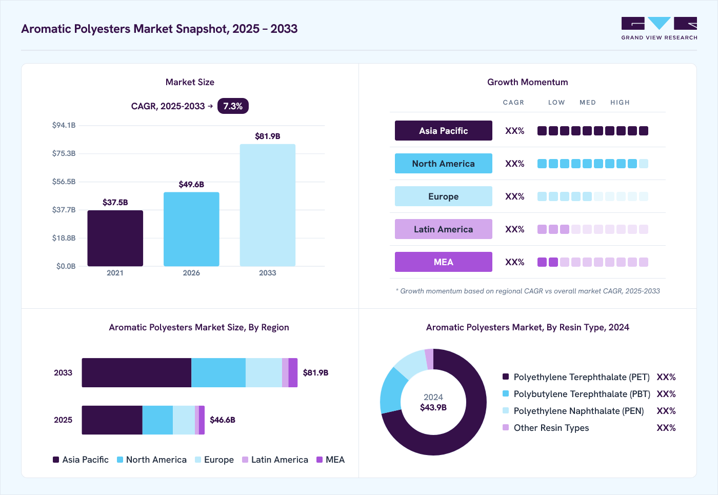 Aromatic polyesters market overview: Grand View Research estimates the global market size at USD 43.9 billion in 2024, projected to grow from USD 49.6 billion in 2026 to USD 81.9 billion by 2033 at a 7.3% CAGR, with regional growth momentum.