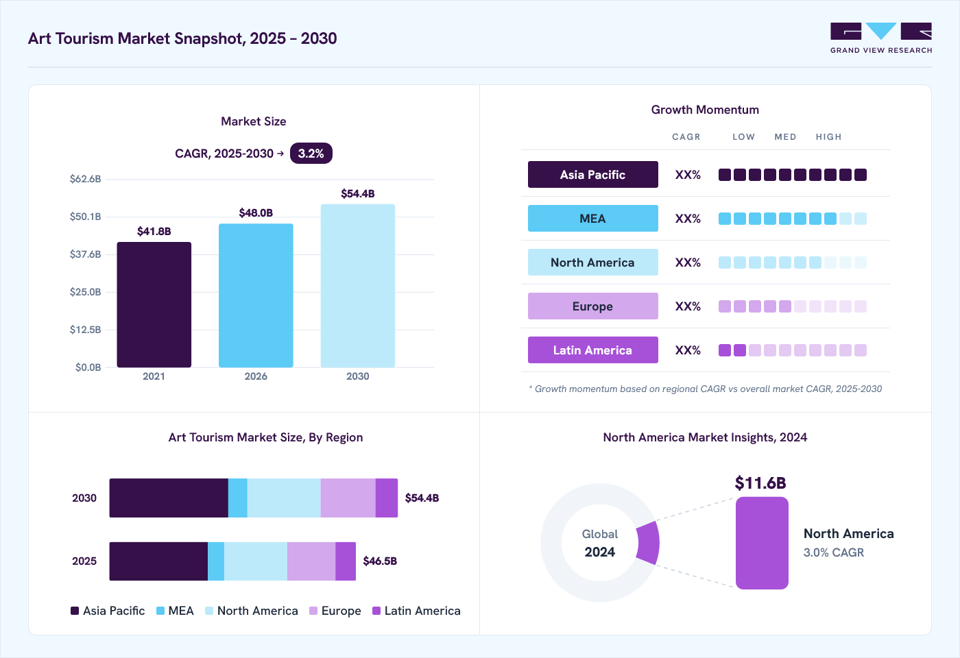 Art tourism market overview: Grand View Research estimates the global market size at 45.2 billion in 2024, projected to grow from USD 48.0 billion in 2026 to USD 54.4 billion by 2030 at a 3.2% CAGR, with regional growth momentum.