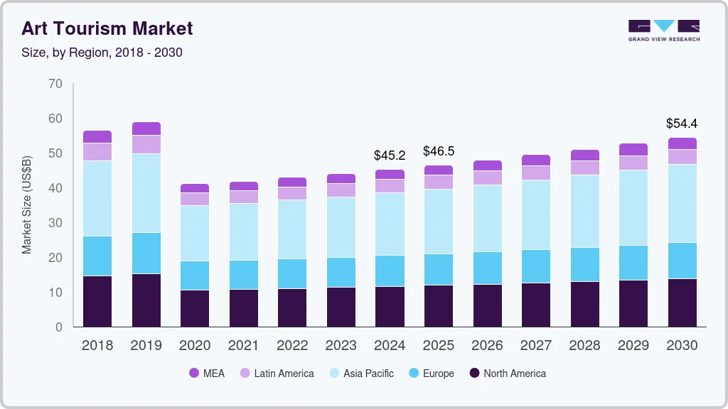 Art tourism market size by region, and growth forecast (2018-2030)