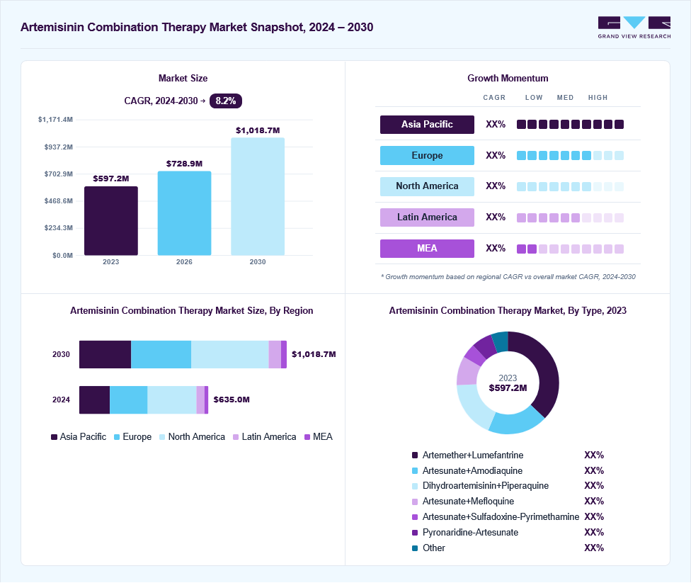 Artemisinin combination therapy market overview: Grand View Research estimates the global market size at USD 597.2 million in 2023, projected to grow from USD 728.9 million in 2026 to USD 1,018.7 million by 2030 at a 8.2% CAGR, with regional growth momentum.