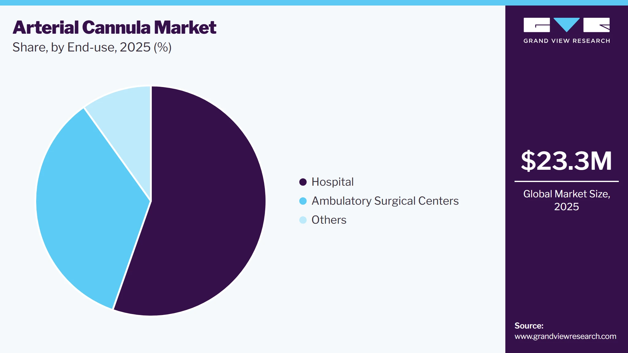 Arterial Cannula Market Share