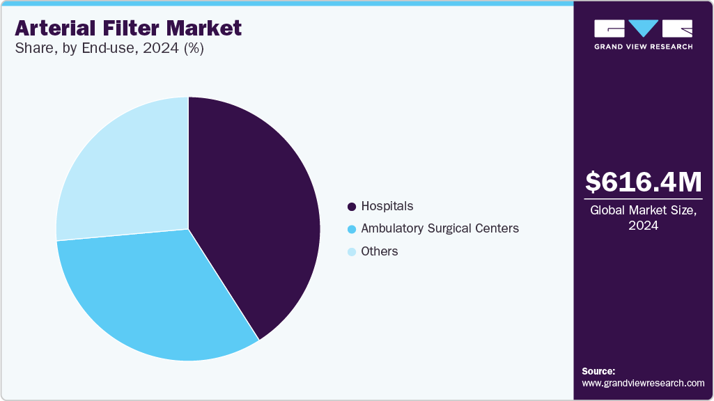 Arterial Filter Market Share, by End-use, 2024 (%) Arterial Filter Market Share, by End-use, 2024 (%)
