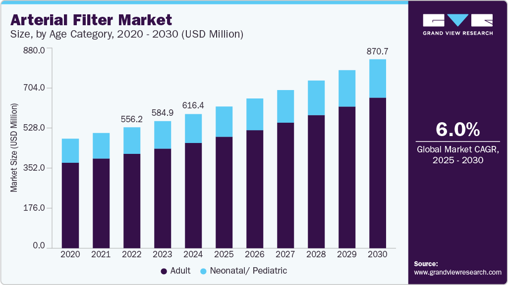 Arterial filter market size was valued at USD 616.4 million in 2024 and is projected to grow at 6.0% CAGR to reach USD 870.7 million by 2030. Arterial filter market size was valued at USD 616.4 million in 2024 and is projected to grow at 6.0% CAGR to reach USD 870.7 million by 2030.