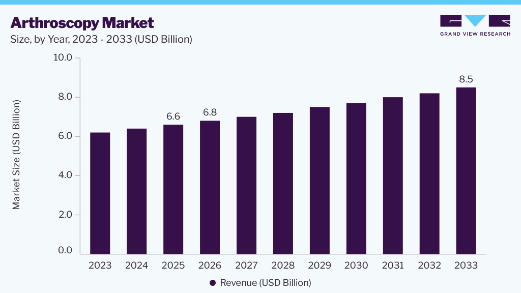 Arthroscopy market size and growth forecast (2023-2033) Arthroscopy market size and growth forecast (2023-2033)
