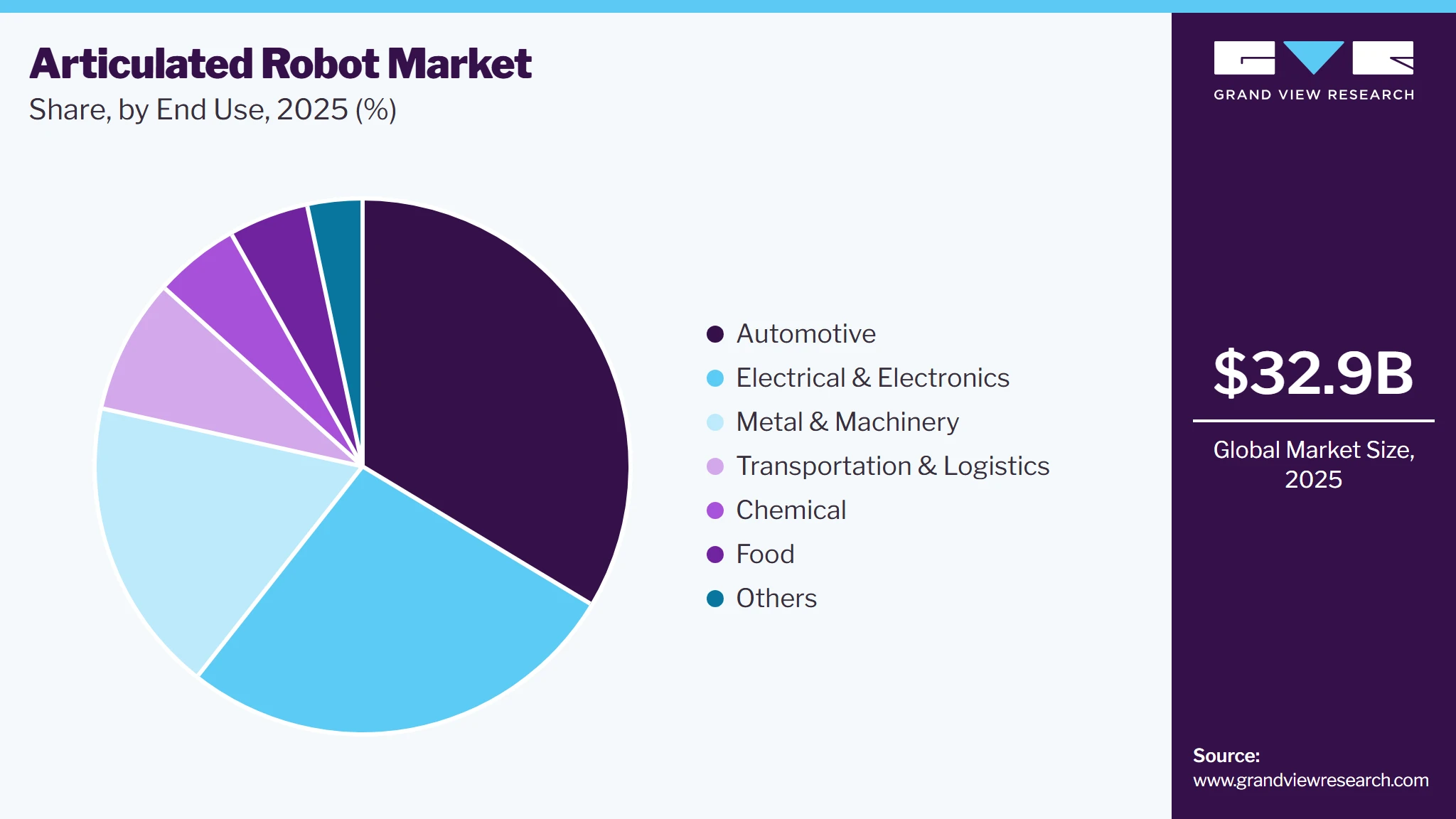 Articulated Robot Market Share