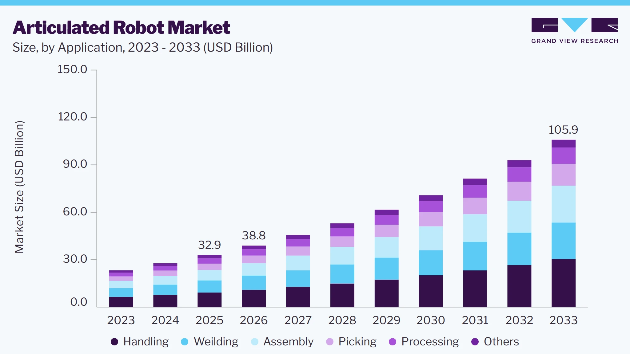Articulated robot Market size and growth forecast (2023-2033)