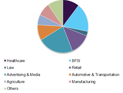 Artificial Intelligence market