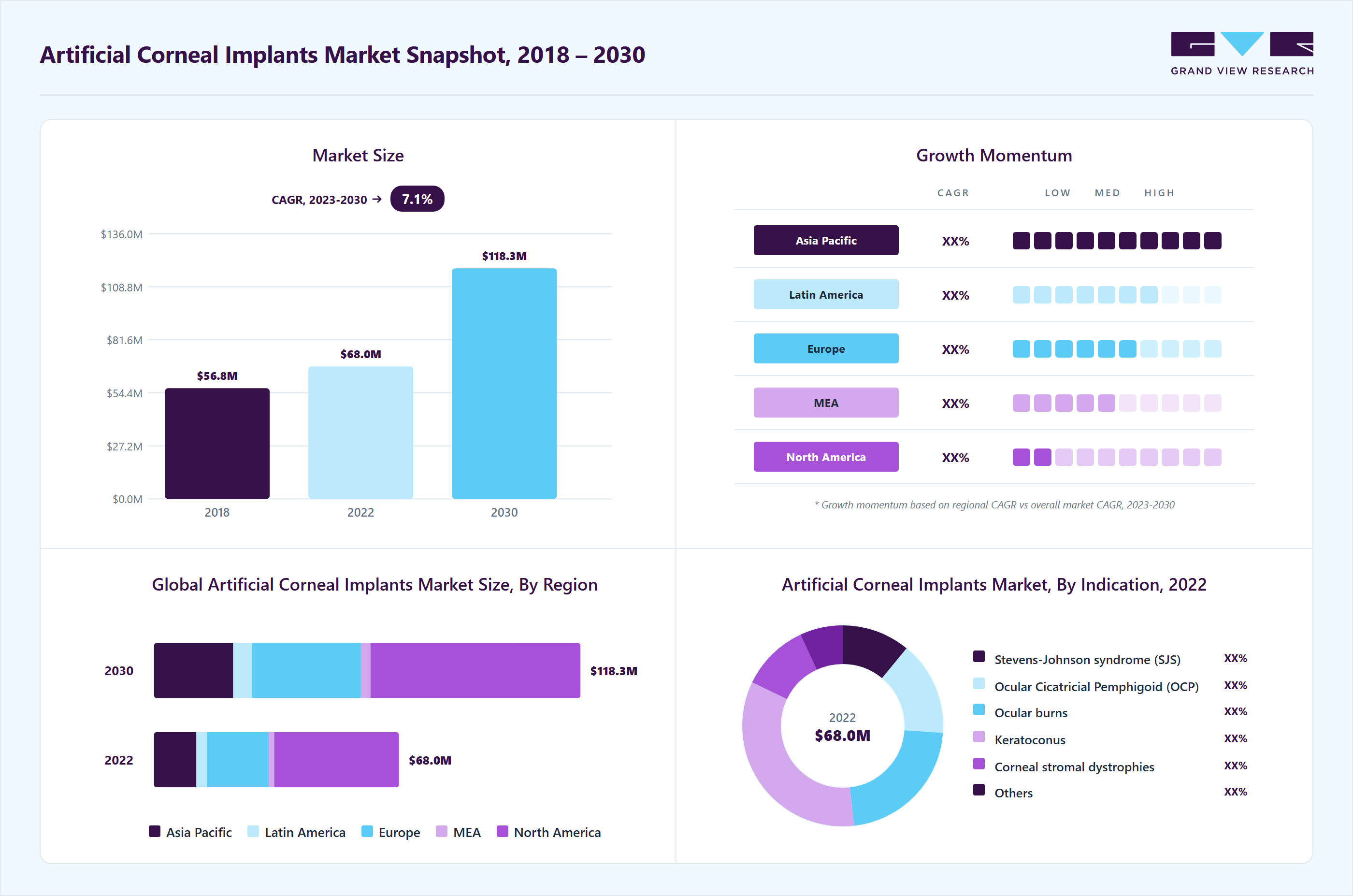 Artificial corneal implants market overview highlighting global market size in 2022 (USD 67.9 Million), revenue forecast for 2030 (USD 118.4 Million), growth trends (CAGR 7.1% from 2023 to 2030), and regional growth momentum