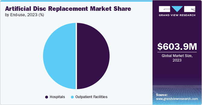 Artificial Disc Replacement Market Share by End-use, 2023 (%) Artificial Disc Replacement Market Share by End-use, 2023 (%)