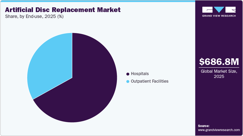 Artificial Disc Replacement Market Share Artificial Disc Replacement Market Share