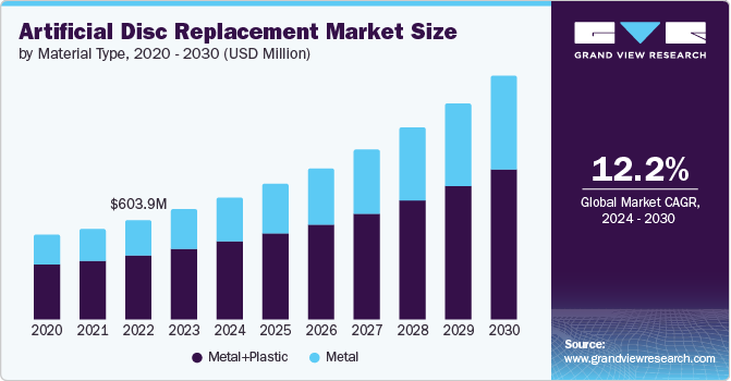 Artificial Disc Replacement Market Size by Material Type, 2020 - 2030 (USD Million)
Artificial Disc Replacement Market Size by Material Type, 2020 - 2030 (USD Million)
