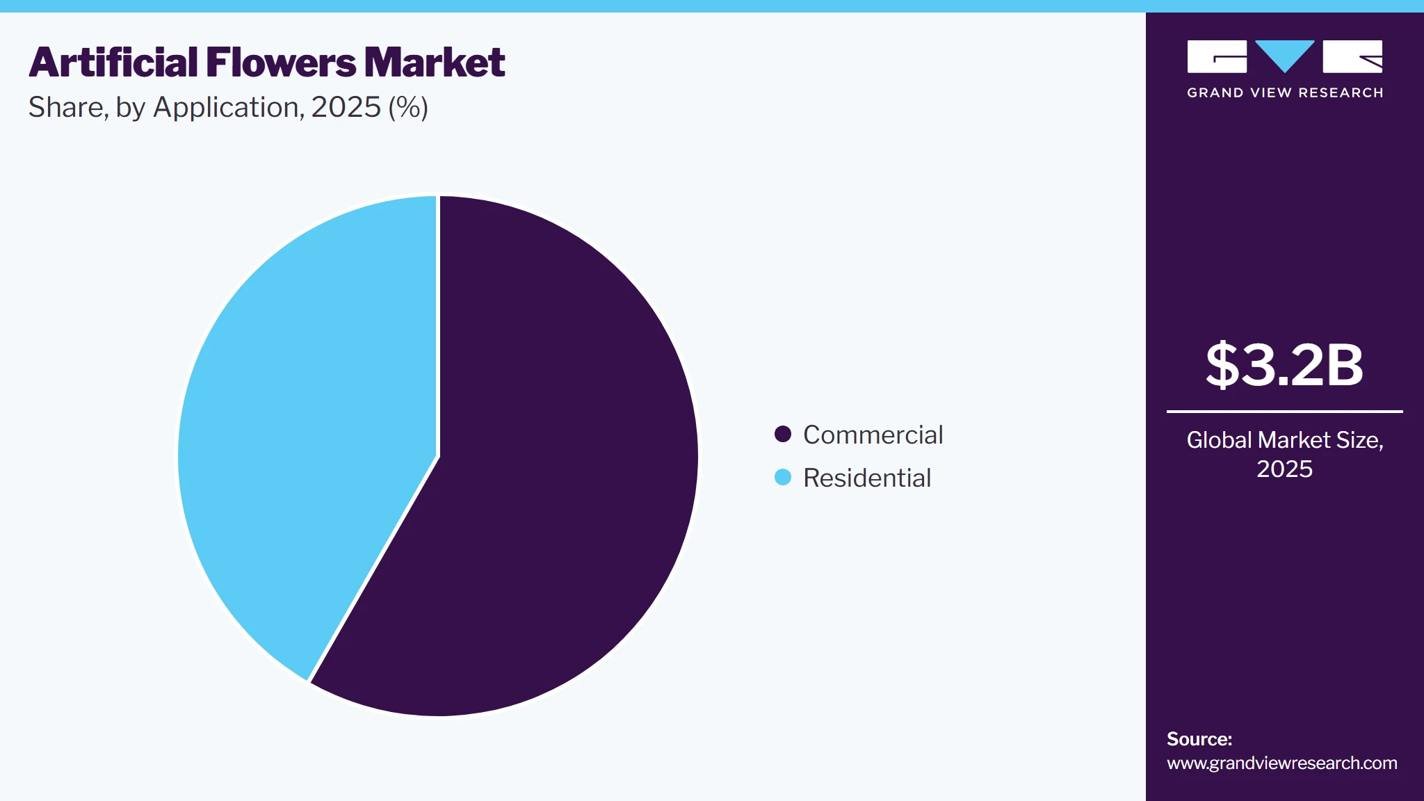 Artificial Flowers Market Share