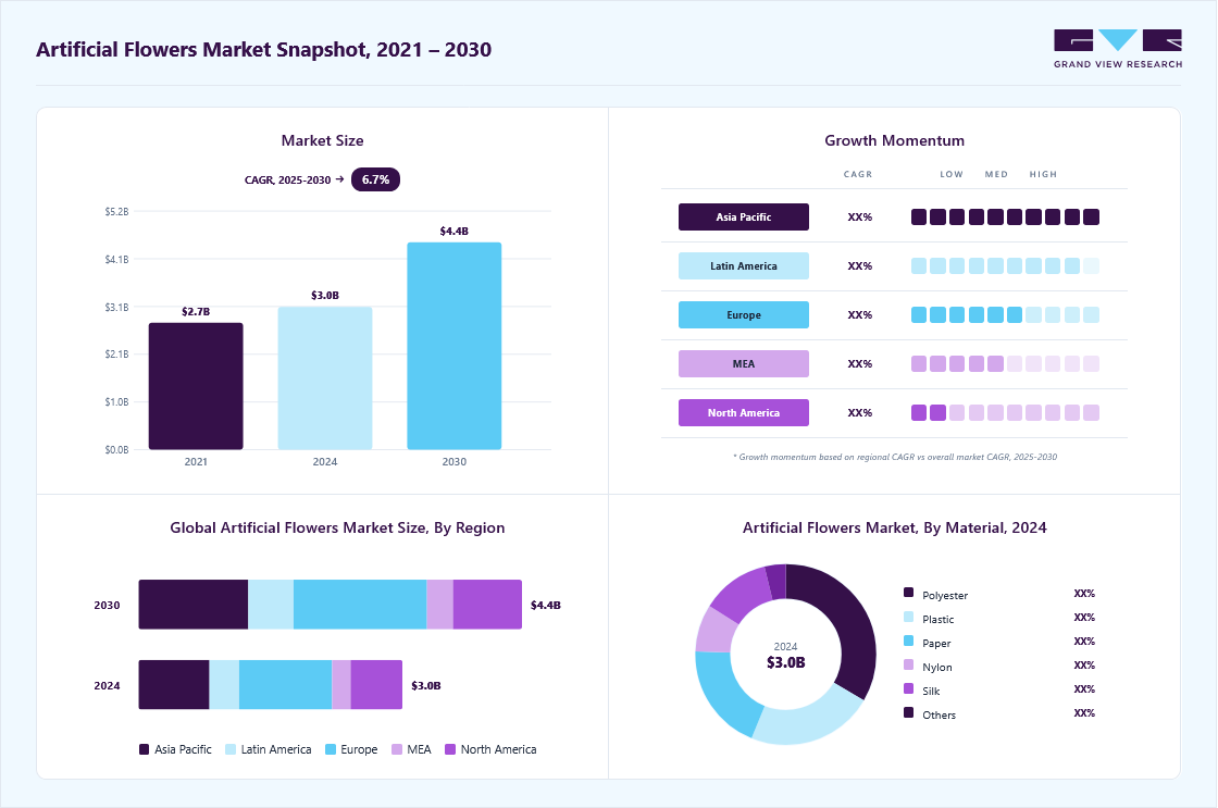Artificial flowers market overview highlighting global market size in 2024 (USD 3.09 Billion), revenue forecast for 2030 (USD 4.49 Billion), growth trends (CAGR 6.7% from 2025 to 2030), and regional growth momentum