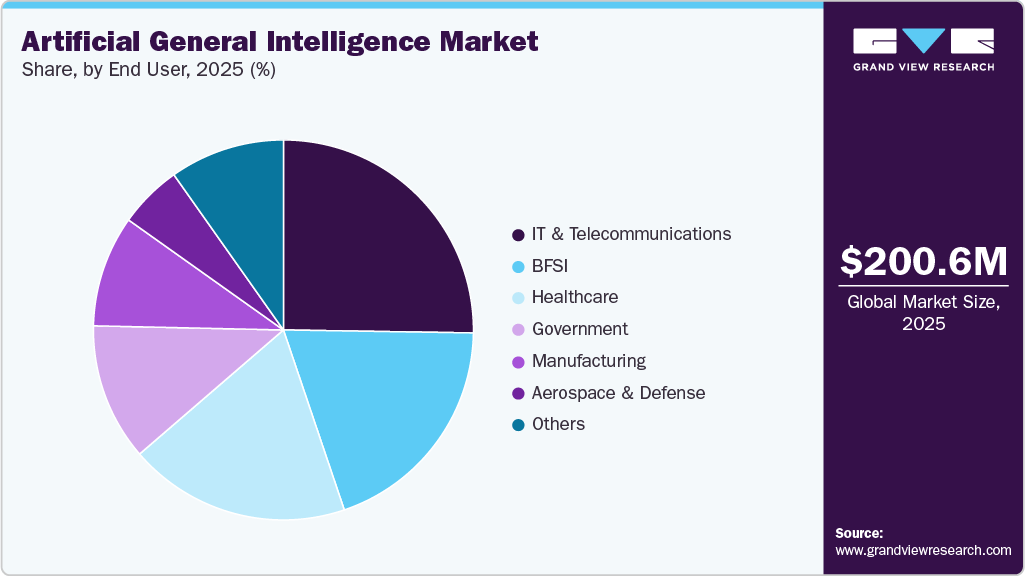 Artificial General Intelligence Market Share