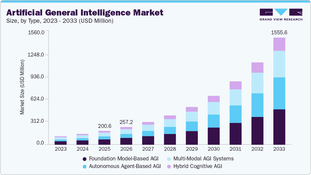 Artificial general intelligence market size and growth forecast (2023-2033)