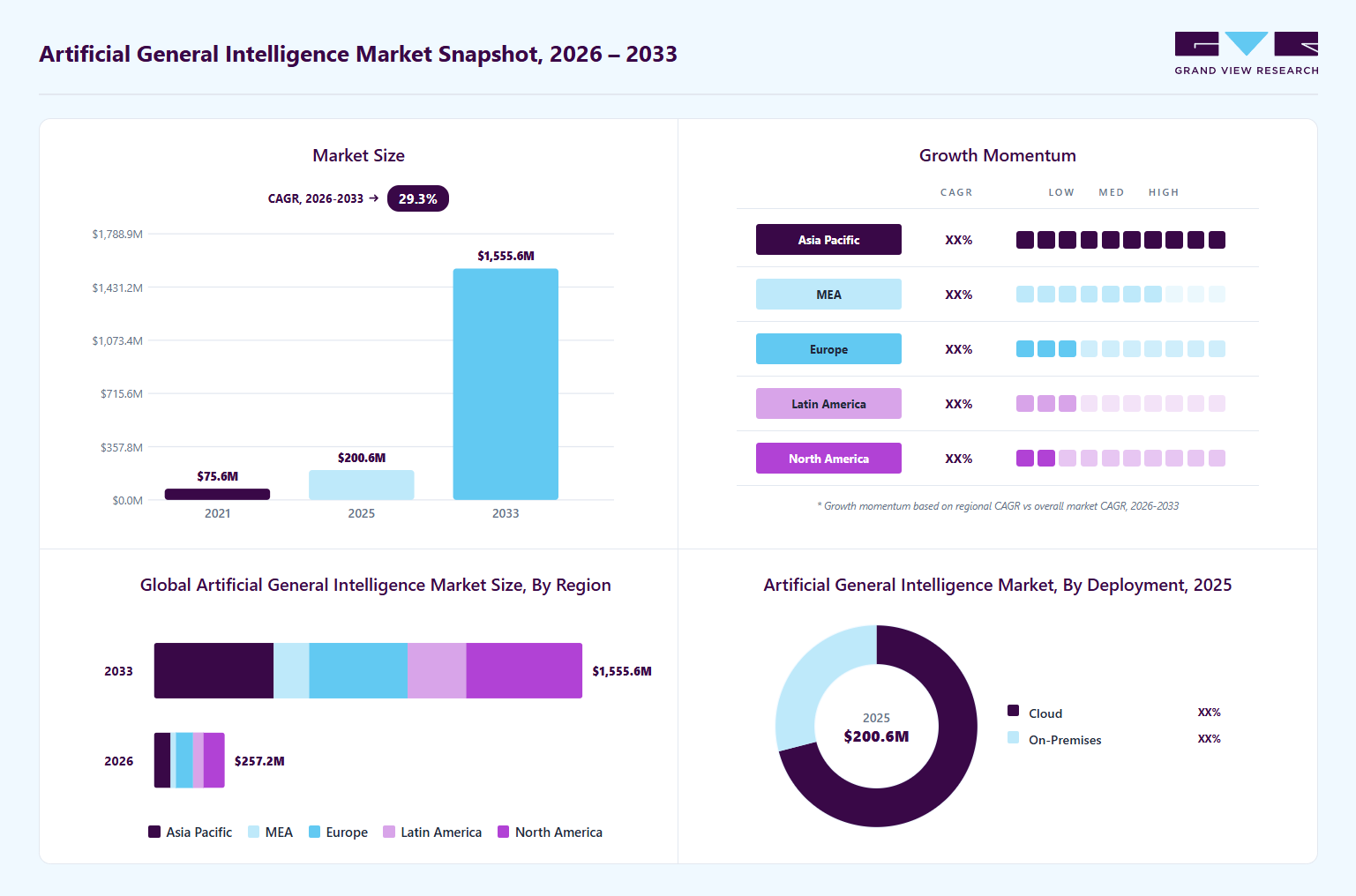 Artificial general intelligence market overview: Grand View Research estimates the global market size at USD 200.6 million in 2025, projected to grow from USD 257.2 million in 2026 to USD 1,555.6 million by 2033 at a 29.3% CAGR, with regional growth momentum.