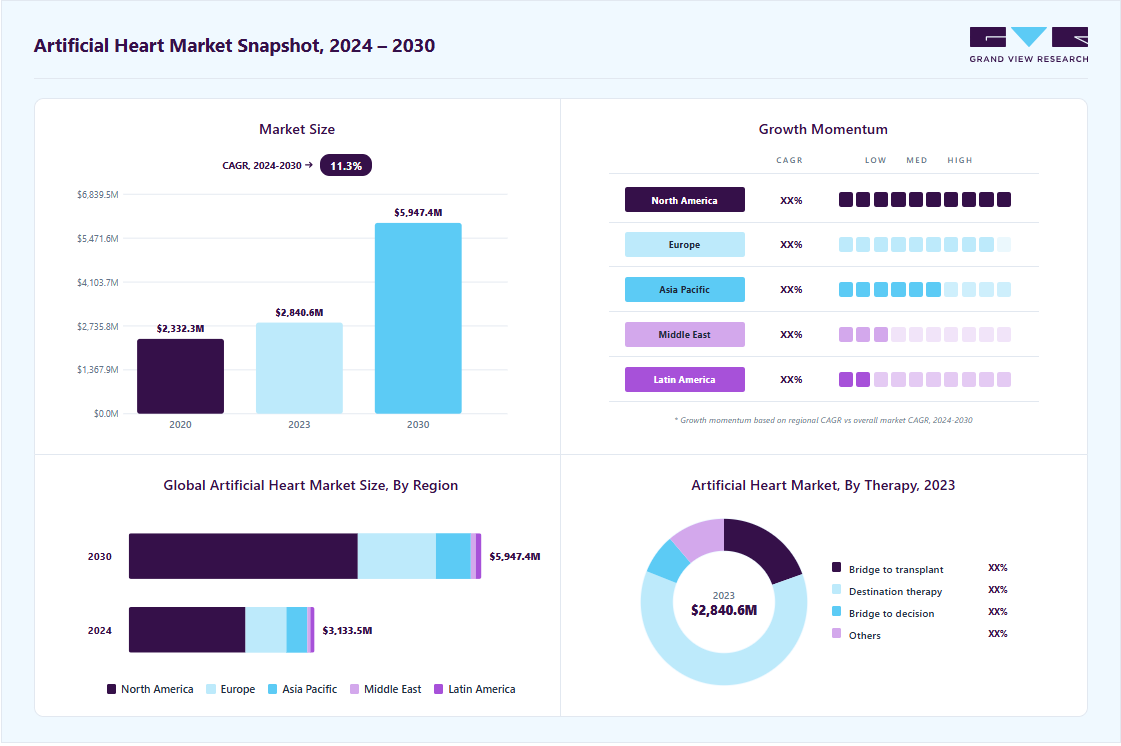 Artificial heart market overview: Grand View Research estimates the global market size at USD 2840.6 million in 2023, projected to grow from USD 3130 million in 2024 to USD 5947.4 million by 2030 at a 11.3% CAGR, with regional growth momentum.
