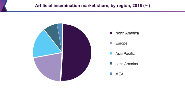 Artificial insemination market share, by region, 2016 (%)