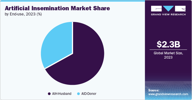 Artificial insemination market share, by region, 2016 (%)