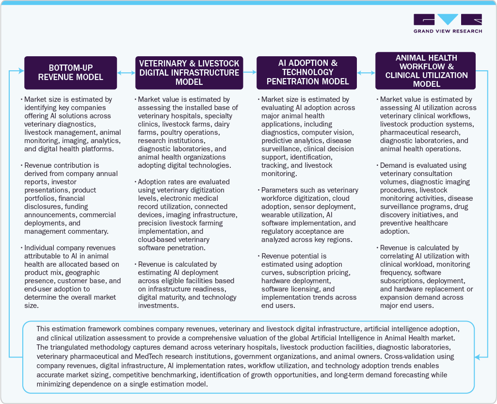 Bioremediation Market Estimation Model