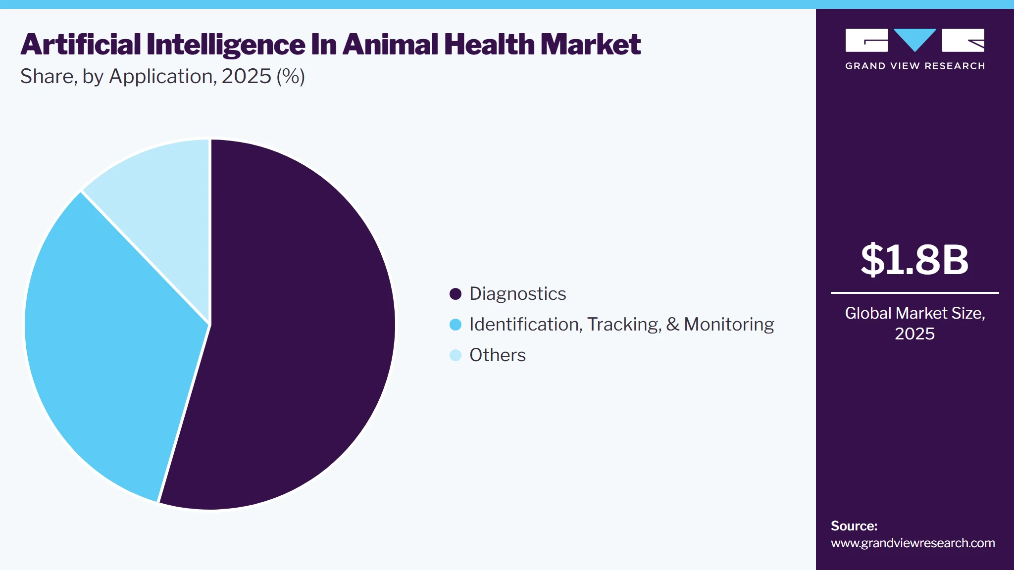 Artificial Intelligence In Animal Health Market Share