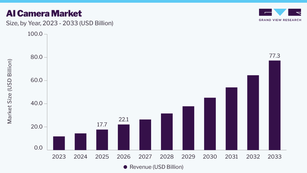 AI Camera Market size and growth forecast (2023-2033)