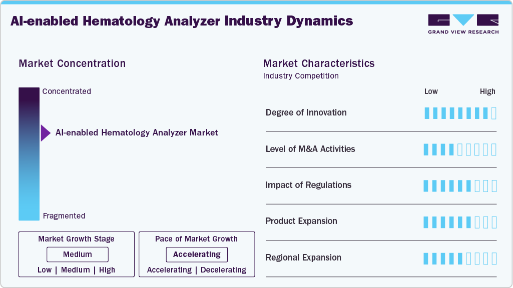 AI-enabled Hematology Analyzer Industry Dynamics AI-enabled Hematology Analyzer Industry Dynamics
