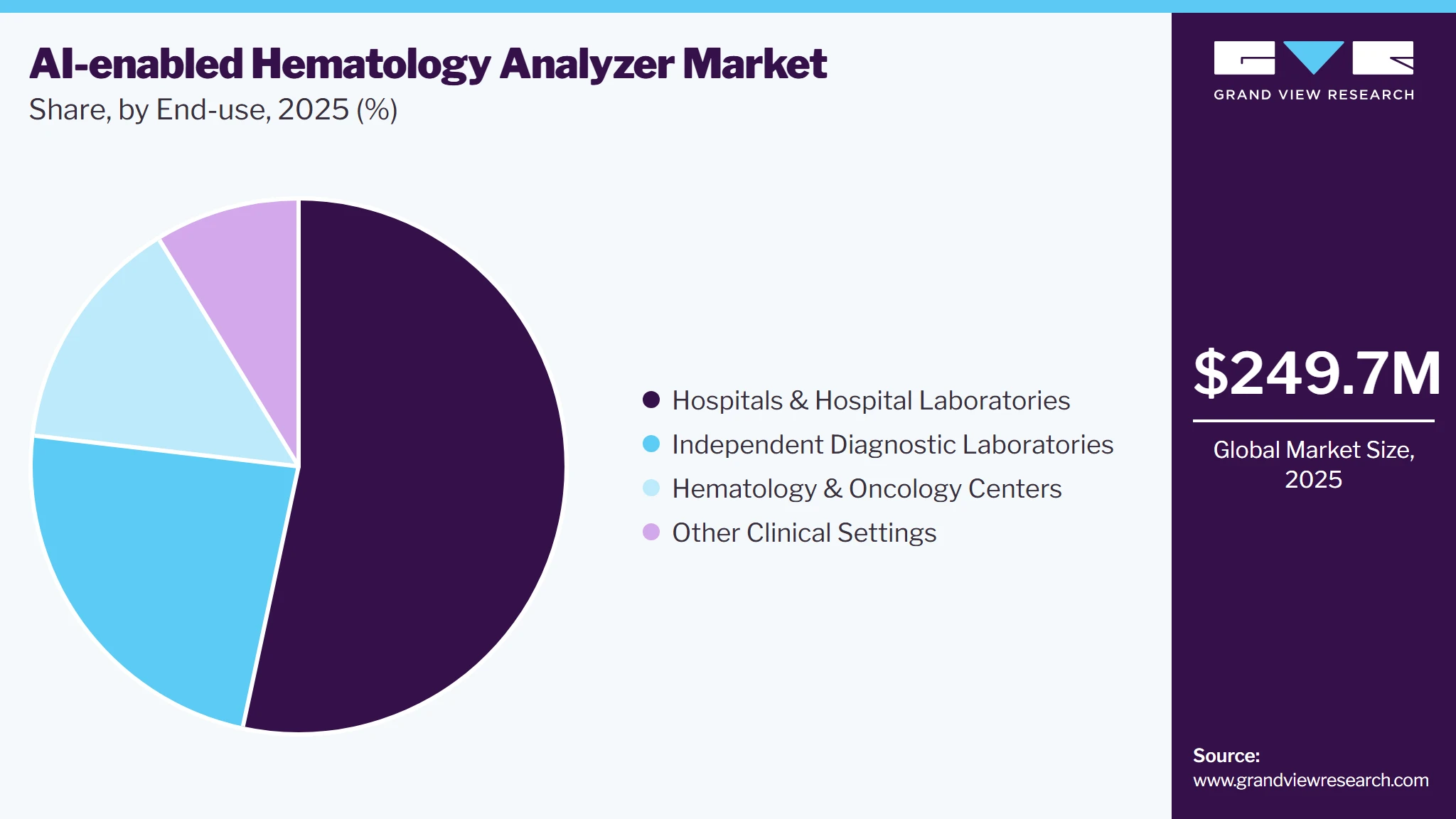 AI-enabled Hematology Analyzer Market Share AI-enabled Hematology Analyzer Market Share