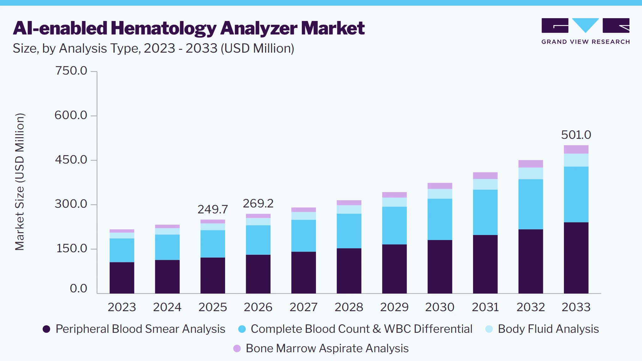AI-enabled Hematology Analyzer market size and growth forecast (2023-2033) AI-enabled Hematology Analyzer market size and growth forecast (2023-2033)