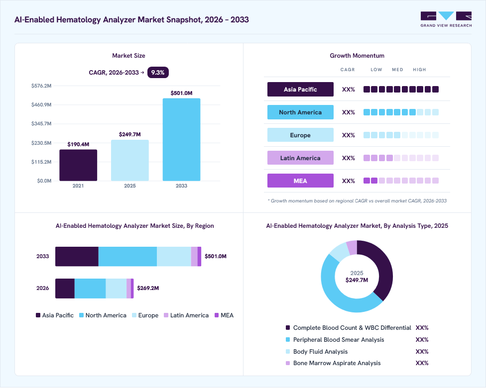 AI-enabled Hematology Analyzer market overview: Grand View Research estimates the global market size at USD 249.7 million in 2025, projected to grow from USD 269.2 million in 2026 to USD 501.0 million by 2033 at a 9.3% CAGR, with regional growth momentum.