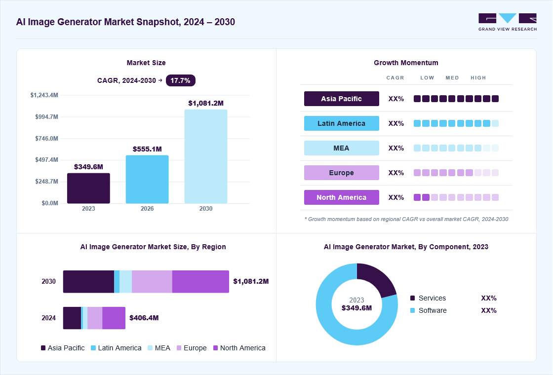 AI Image Generator market overview: Grand View Research estimates the global market size at USD 349.6 million in 2023, projected to grow from USD 555.1 million in 2026 to USD 1,080.0 million by 2030 at a 17.7% CAGR, with regional growth momentum.