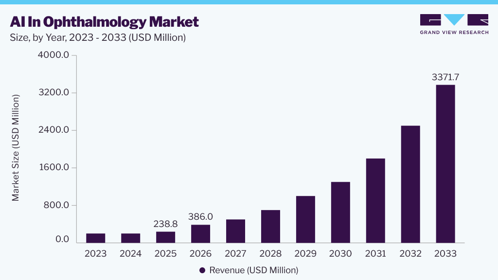 AI in ophthalmology market size and growth forecast (2023-2033)