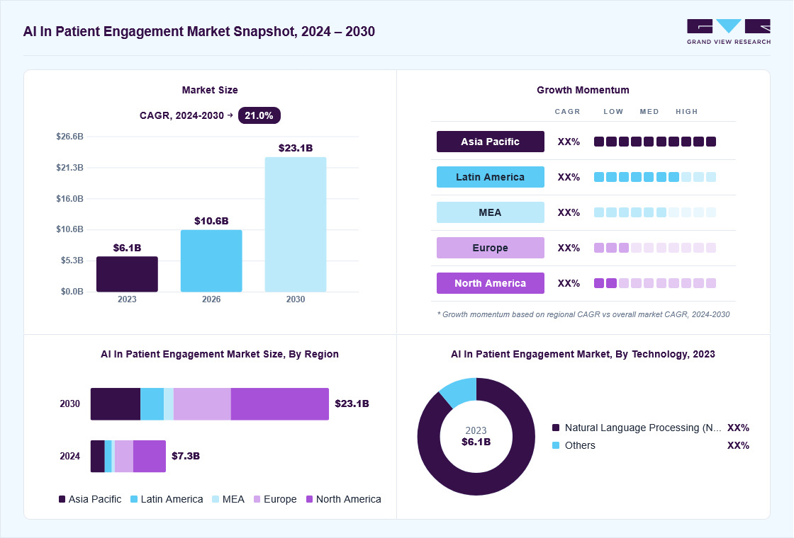 AI in patient engagement market overview: Grand View Research estimates the global market size at USD 6.1 billion in 2023, projected to grow from USD 10.6 billion in 2026 to USD 23.1 billion by 2030 at a 21.0% CAGR, with regional growth momentum.