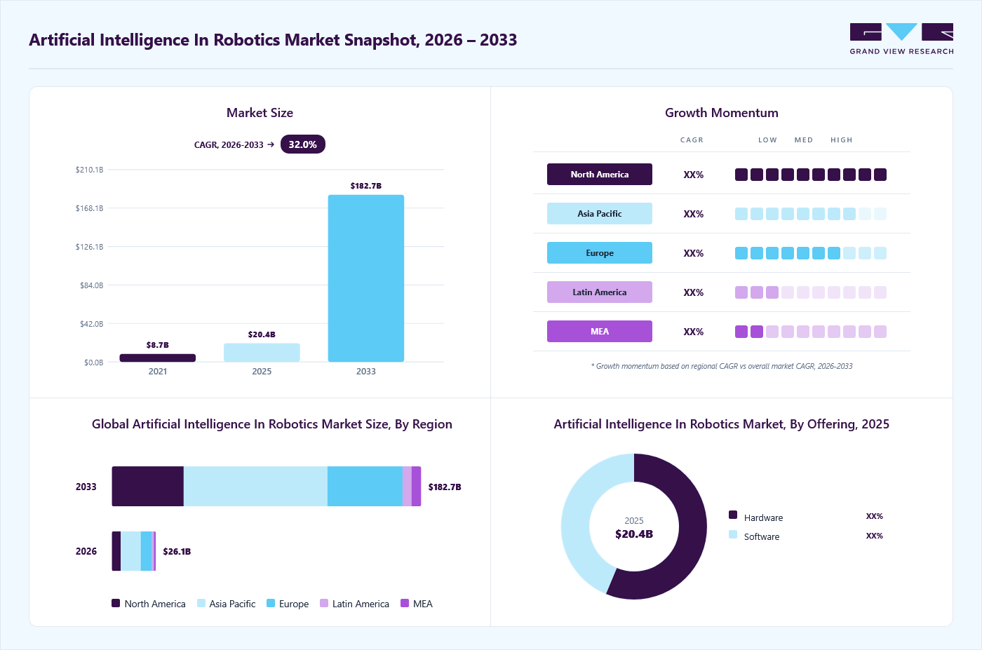 Artificial intelligence in robotics market overview: Grand View Research estimates the global market size at USD 20.4 billion in 2025, projected to grow from USD 26.1 billion in 2026 to USD 182.7 billion by 2033 at a 32.0% CAGR, with regional growth momentum.