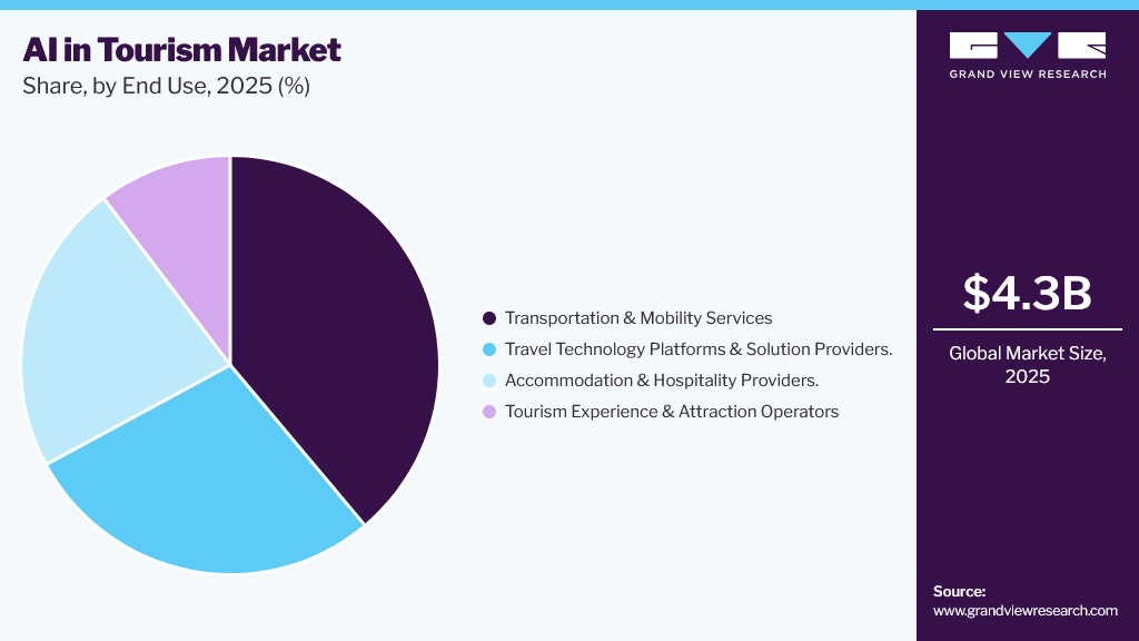 AI In Tourism Market Share