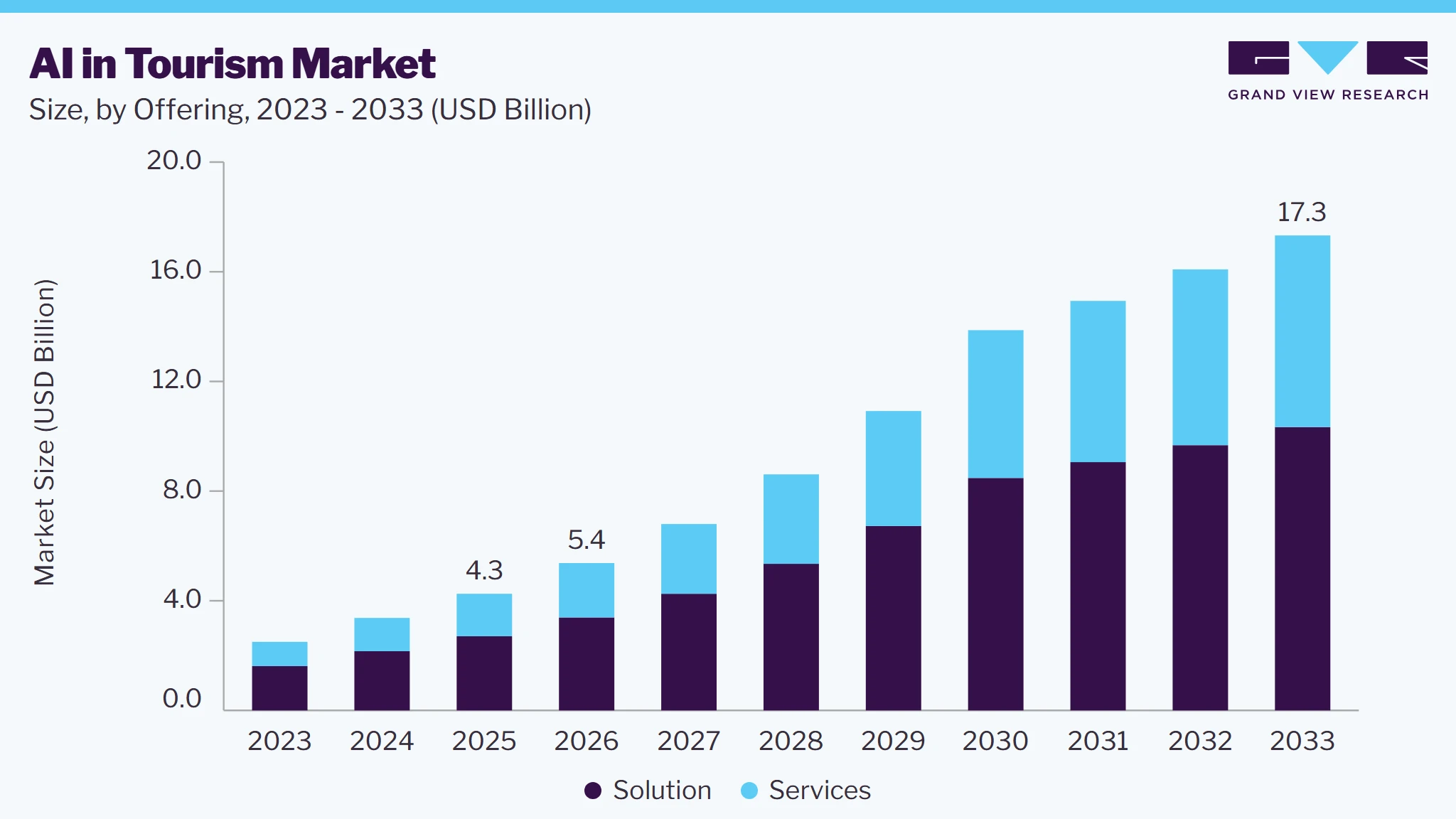 AI In tourism market size and growth forecast (2023-2033)