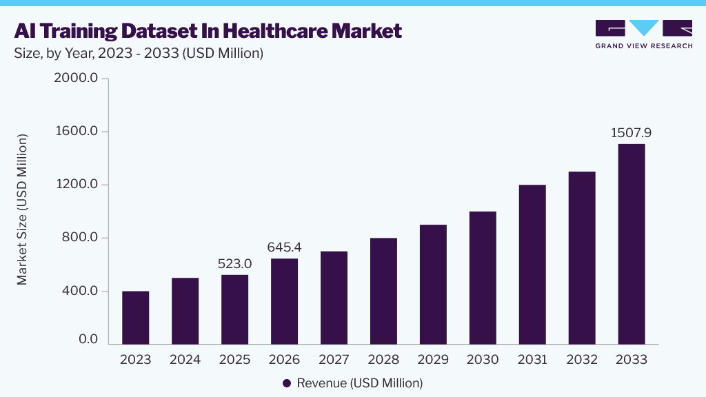 AI training dataset in healthcare market size and growth forecast (2023-2033)