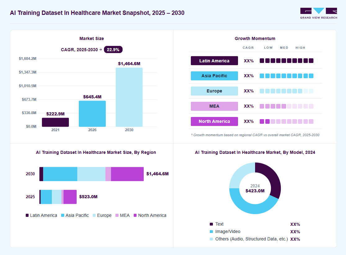 AI training dataset in healthcare market overview: Grand View Research estimates the global market size at USD 423.0 million in 2024, projected to grow from USD 645.4 million in 2026 to USD 1,464.6 million by 2030 at a 22.9% CAGR, with regional growth momentum.