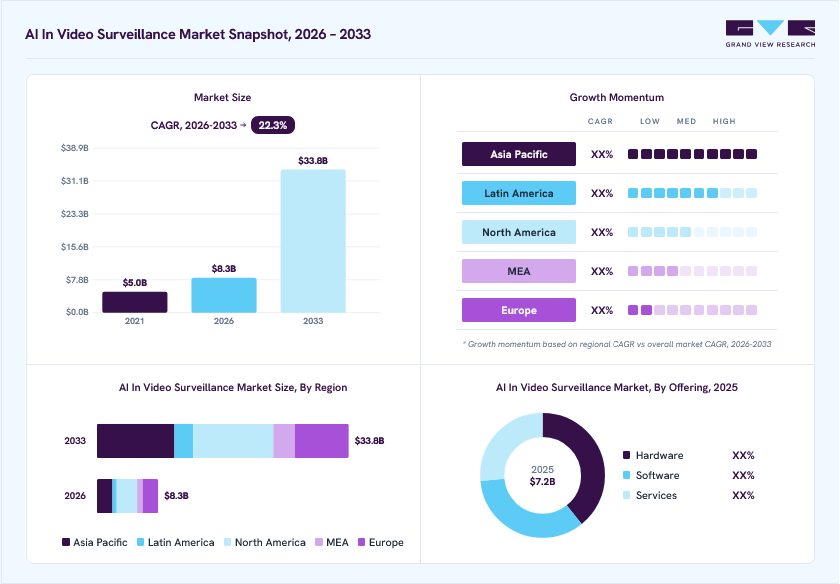 AI In Video Surveillance Market Size | Industry Report, 2030