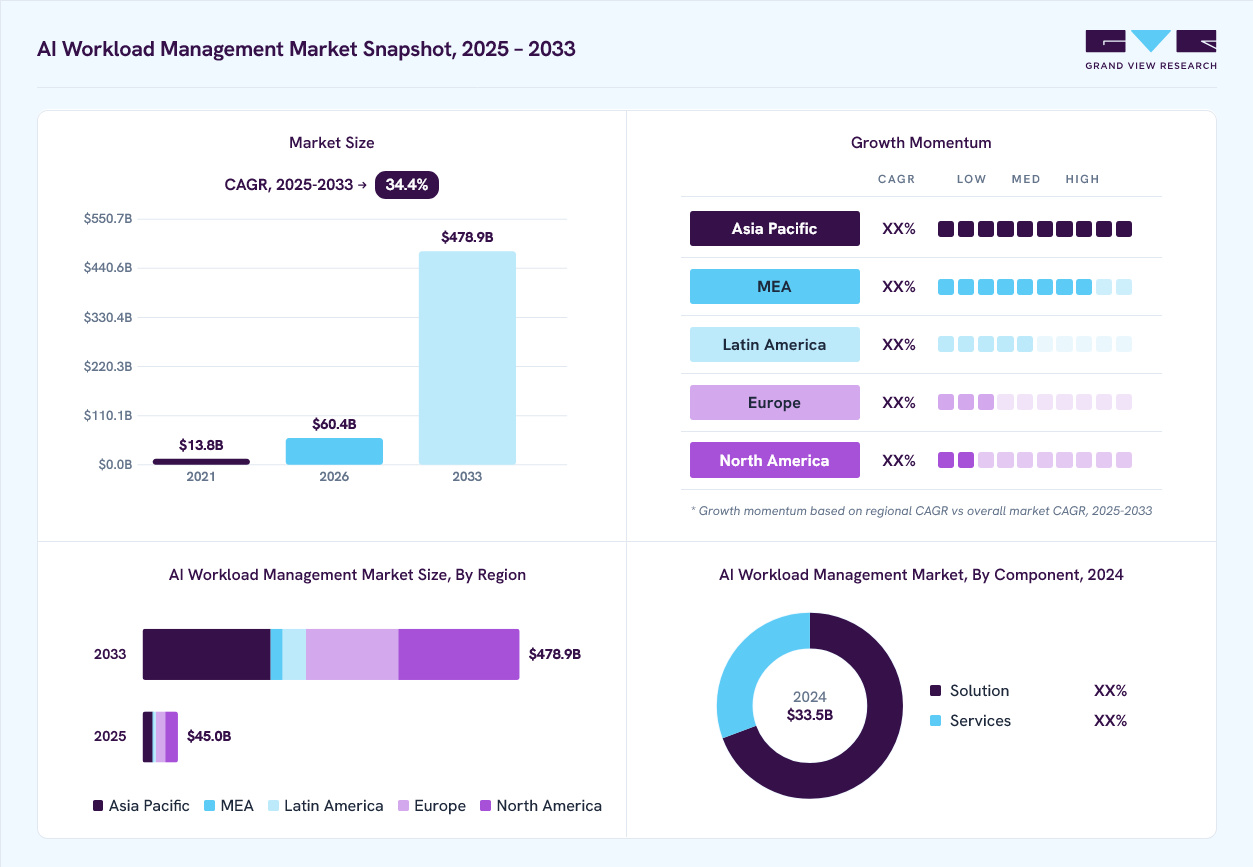 AI workload management market overview: Grand View Research estimates the global market size at USD 33.5 billion in 2024, projected to grow from USD 60.4 billion in 2026 to USD 478.8 billion by 2033 at a 34.4% CAGR, with regional growth momentum.